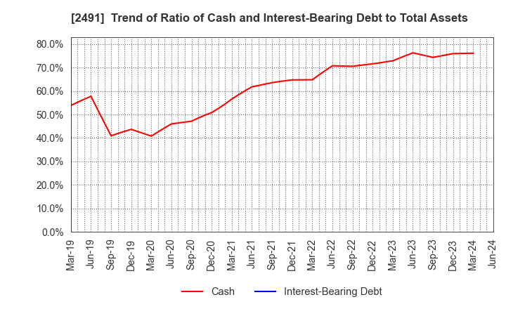 2491 ValueCommerce Co.,Ltd.: Trend of Ratio of Cash and Interest-Bearing Debt to Total Assets