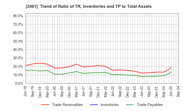 2491 ValueCommerce Co.,Ltd.: Trend of Ratio of TR, Inventories and TP to Total Assets