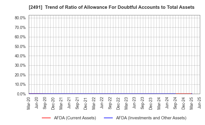 2491 ValueCommerce Co.,Ltd.: Trend of Ratio of Allowance For Doubtful Accounts to Total Assets