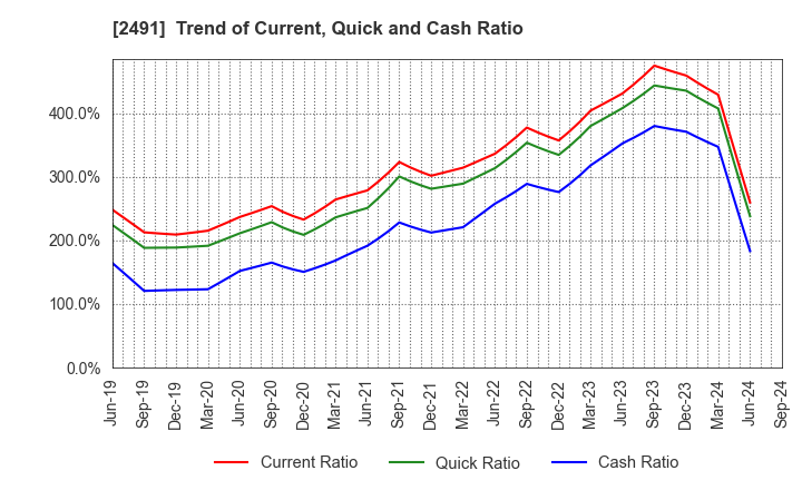 2491 ValueCommerce Co.,Ltd.: Trend of Current, Quick and Cash Ratio