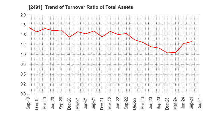 2491 ValueCommerce Co.,Ltd.: Trend of Turnover Ratio of Total Assets