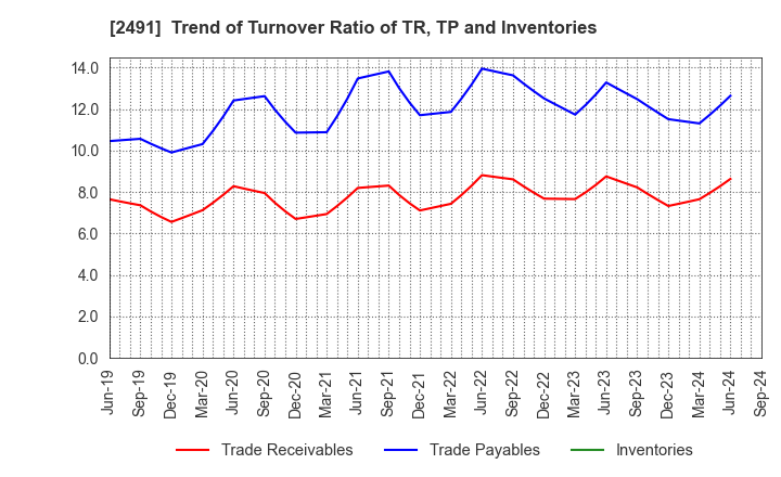 2491 ValueCommerce Co.,Ltd.: Trend of Turnover Ratio of TR, TP and Inventories