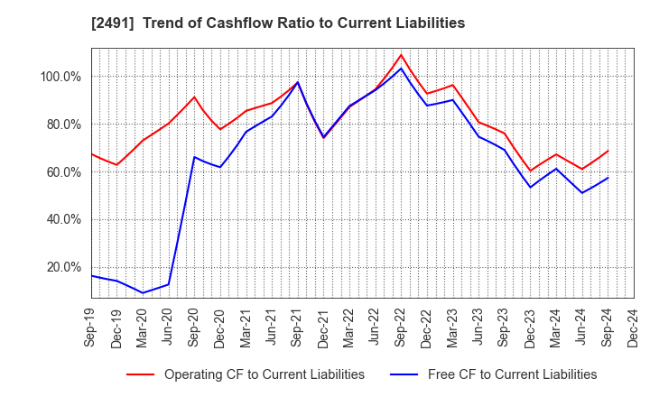 2491 ValueCommerce Co.,Ltd.: Trend of Cashflow Ratio to Current Liabilities