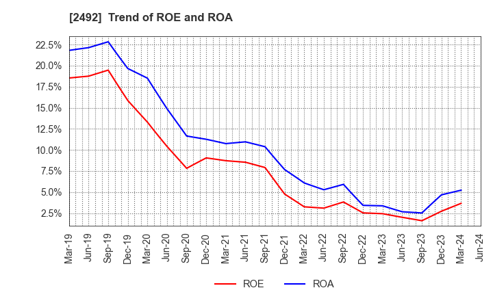 2492 Infomart Corporation: Trend of ROE and ROA