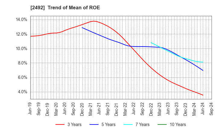 2492 Infomart Corporation: Trend of Mean of ROE