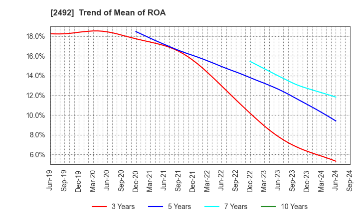 2492 Infomart Corporation: Trend of Mean of ROA