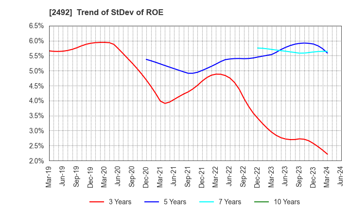 2492 Infomart Corporation: Trend of StDev of ROE
