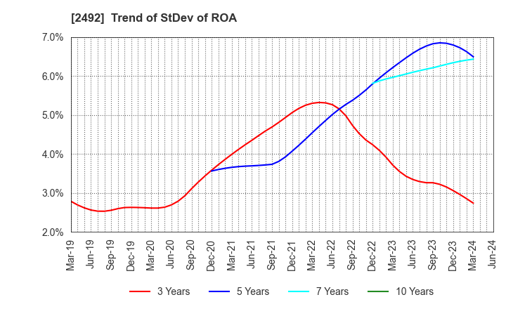 2492 Infomart Corporation: Trend of StDev of ROA