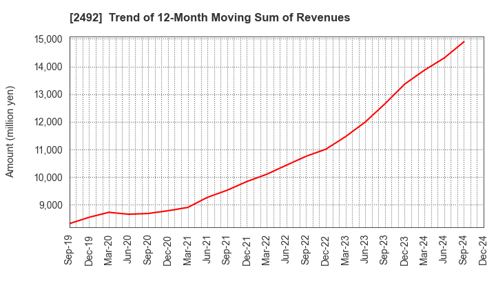 2492 Infomart Corporation: Trend of 12-Month Moving Sum of Revenues