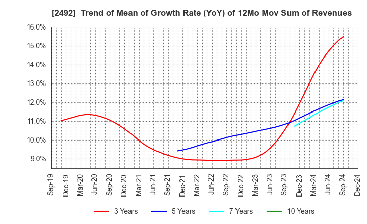 2492 Infomart Corporation: Trend of Mean of Growth Rate (YoY) of 12Mo Mov Sum of Revenues