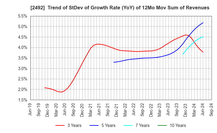 2492 Infomart Corporation: Trend of StDev of Growth Rate (YoY) of 12Mo Mov Sum of Revenues