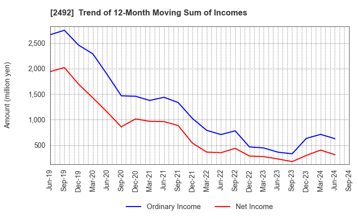 2492 Infomart Corporation: Trend of 12-Month Moving Sum of Incomes