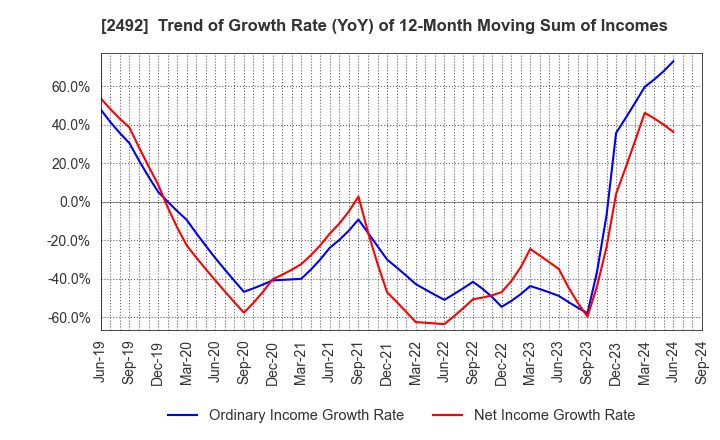 2492 Infomart Corporation: Trend of Growth Rate (YoY) of 12-Month Moving Sum of Incomes