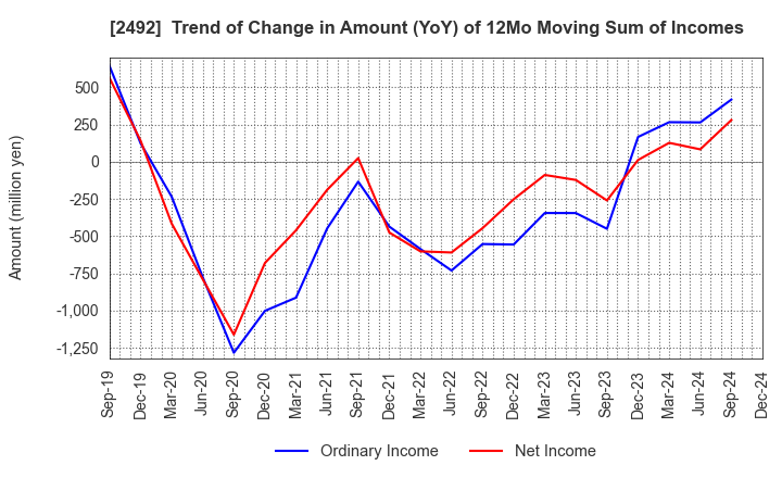 2492 Infomart Corporation: Trend of Change in Amount (YoY) of 12Mo Moving Sum of Incomes