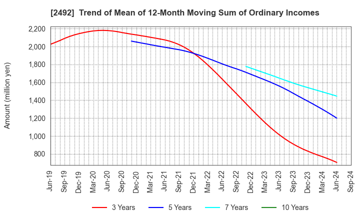 2492 Infomart Corporation: Trend of Mean of 12-Month Moving Sum of Ordinary Incomes