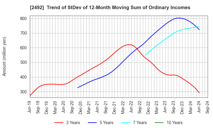 2492 Infomart Corporation: Trend of StDev of 12-Month Moving Sum of Ordinary Incomes