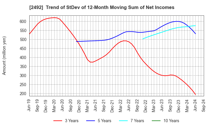 2492 Infomart Corporation: Trend of StDev of 12-Month Moving Sum of Net Incomes