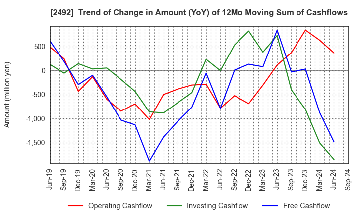 2492 Infomart Corporation: Trend of Change in Amount (YoY) of 12Mo Moving Sum of Cashflows