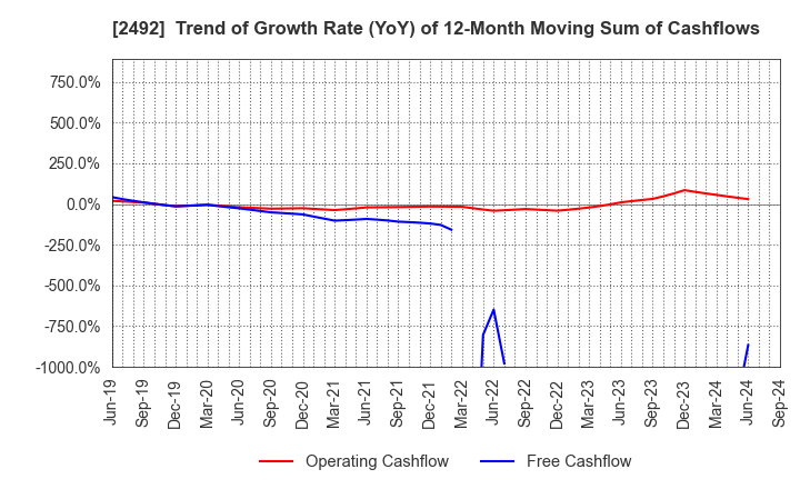 2492 Infomart Corporation: Trend of Growth Rate (YoY) of 12-Month Moving Sum of Cashflows