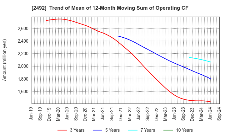 2492 Infomart Corporation: Trend of Mean of 12-Month Moving Sum of Operating CF