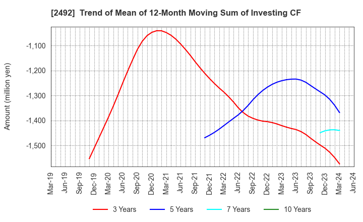 2492 Infomart Corporation: Trend of Mean of 12-Month Moving Sum of Investing CF
