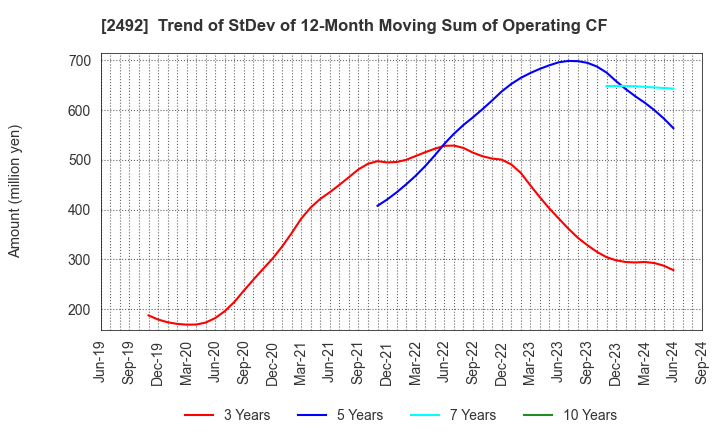 2492 Infomart Corporation: Trend of StDev of 12-Month Moving Sum of Operating CF