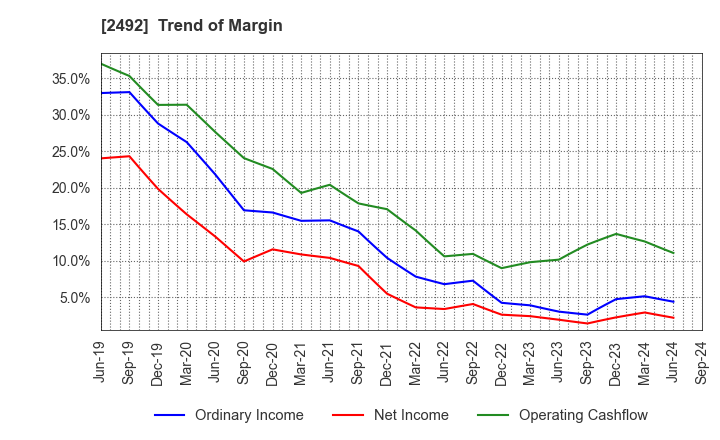 2492 Infomart Corporation: Trend of Margin