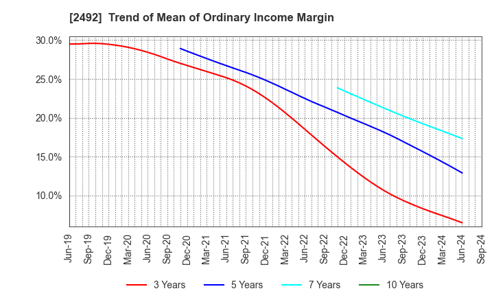 2492 Infomart Corporation: Trend of Mean of Ordinary Income Margin