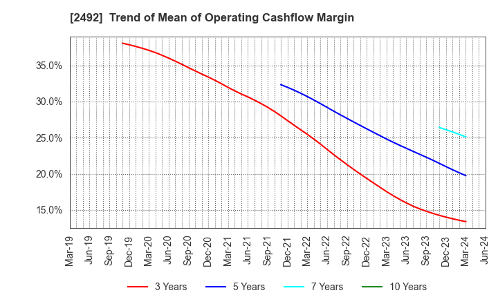 2492 Infomart Corporation: Trend of Mean of Operating Cashflow Margin