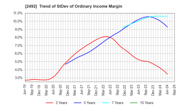 2492 Infomart Corporation: Trend of StDev of Ordinary Income Margin