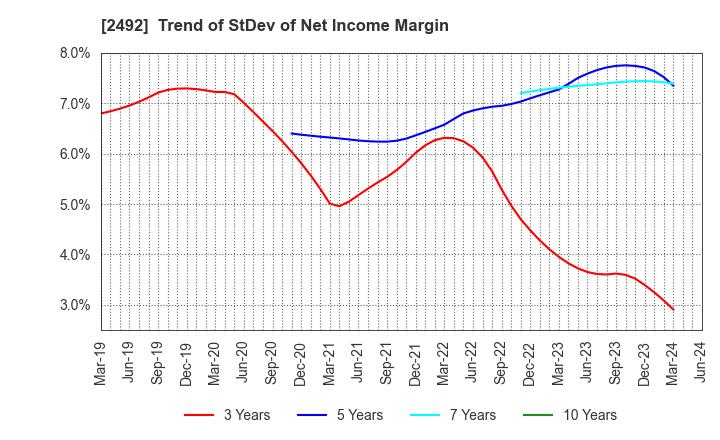 2492 Infomart Corporation: Trend of StDev of Net Income Margin