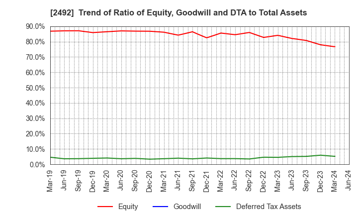 2492 Infomart Corporation: Trend of Ratio of Equity, Goodwill and DTA to Total Assets