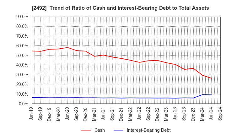 2492 Infomart Corporation: Trend of Ratio of Cash and Interest-Bearing Debt to Total Assets