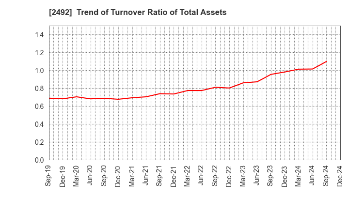 2492 Infomart Corporation: Trend of Turnover Ratio of Total Assets