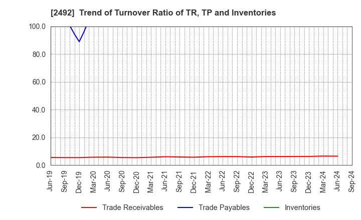 2492 Infomart Corporation: Trend of Turnover Ratio of TR, TP and Inventories