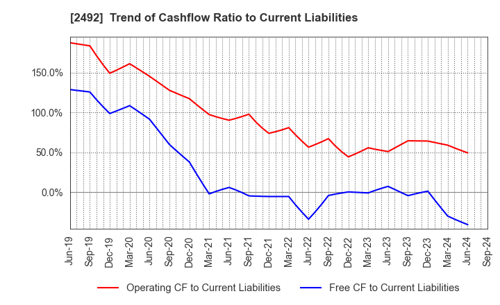 2492 Infomart Corporation: Trend of Cashflow Ratio to Current Liabilities