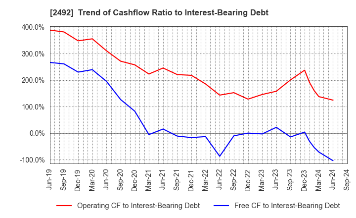 2492 Infomart Corporation: Trend of Cashflow Ratio to Interest-Bearing Debt
