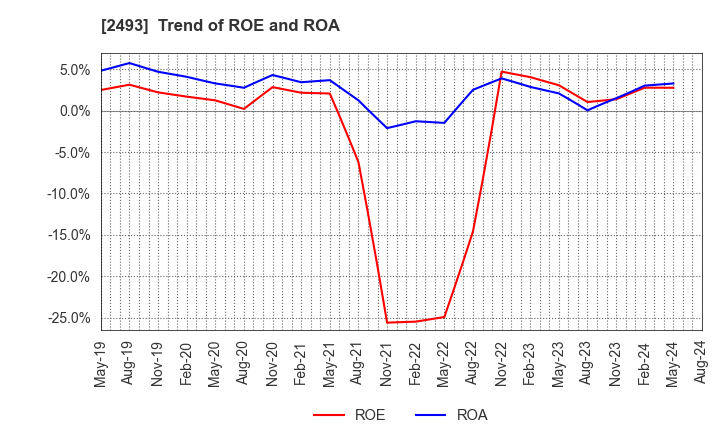 2493 E-SUPPORTLINK,Ltd.: Trend of ROE and ROA