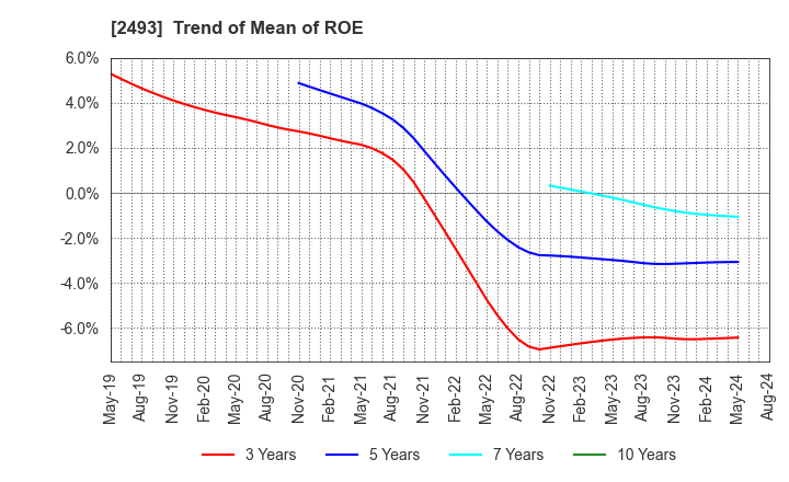 2493 E-SUPPORTLINK,Ltd.: Trend of Mean of ROE