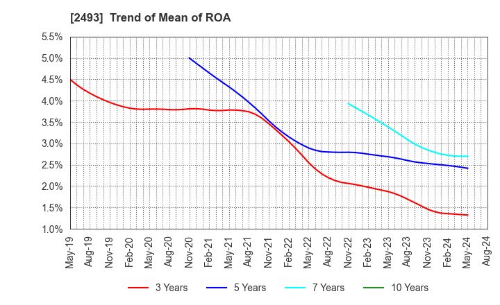 2493 E-SUPPORTLINK,Ltd.: Trend of Mean of ROA