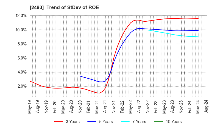 2493 E-SUPPORTLINK,Ltd.: Trend of StDev of ROE