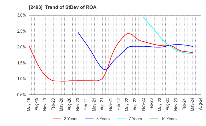2493 E-SUPPORTLINK,Ltd.: Trend of StDev of ROA