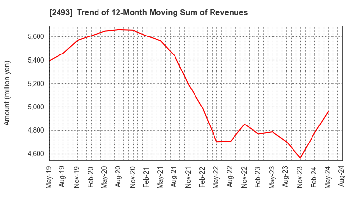 2493 E-SUPPORTLINK,Ltd.: Trend of 12-Month Moving Sum of Revenues