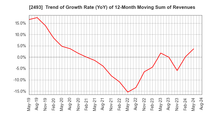 2493 E-SUPPORTLINK,Ltd.: Trend of Growth Rate (YoY) of 12-Month Moving Sum of Revenues