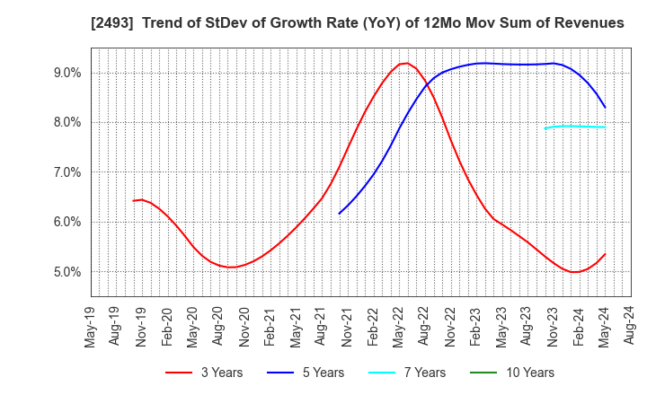 2493 E-SUPPORTLINK,Ltd.: Trend of StDev of Growth Rate (YoY) of 12Mo Mov Sum of Revenues