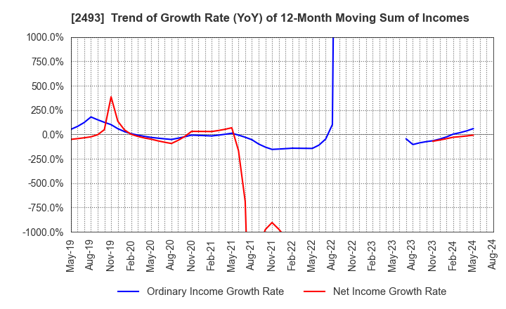 2493 E-SUPPORTLINK,Ltd.: Trend of Growth Rate (YoY) of 12-Month Moving Sum of Incomes