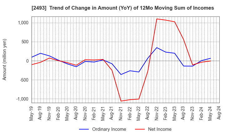 2493 E-SUPPORTLINK,Ltd.: Trend of Change in Amount (YoY) of 12Mo Moving Sum of Incomes