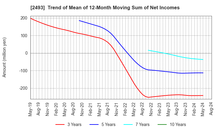 2493 E-SUPPORTLINK,Ltd.: Trend of Mean of 12-Month Moving Sum of Net Incomes