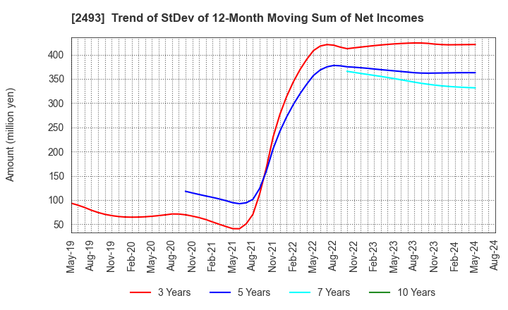 2493 E-SUPPORTLINK,Ltd.: Trend of StDev of 12-Month Moving Sum of Net Incomes