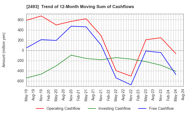 2493 E-SUPPORTLINK,Ltd.: Trend of 12-Month Moving Sum of Cashflows